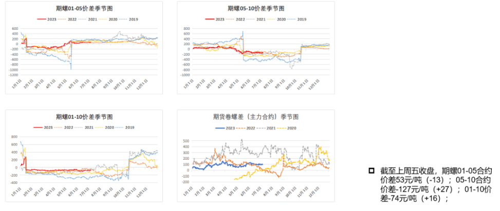 螺纹钢上行始终缺少消费支撑 短期成本端支撑较强