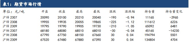 锌市基本面暂无明显推力 沪铜低库存支撑犹在