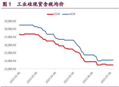 整体库存高位攀升 工业硅维持低位震荡