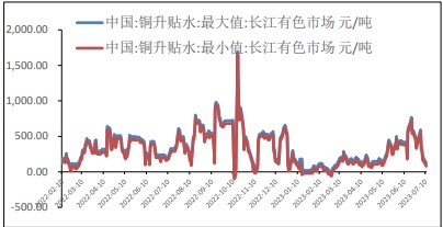 市场供需双旺 铜价跟随通胀及宏观环境波动