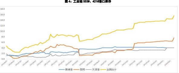 消费难有增量 工业硅价格延续震荡运行