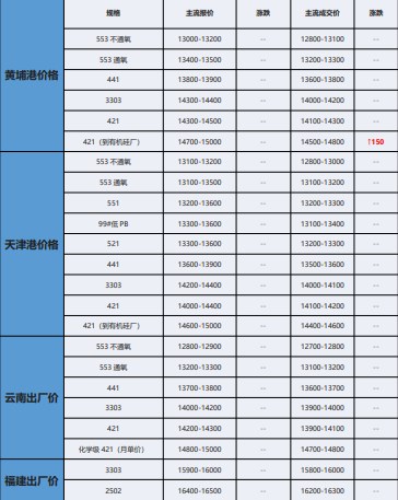 消费难有增量 工业硅价格延续震荡运行