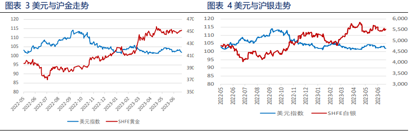 美元回调 贵金属获得喘息机会