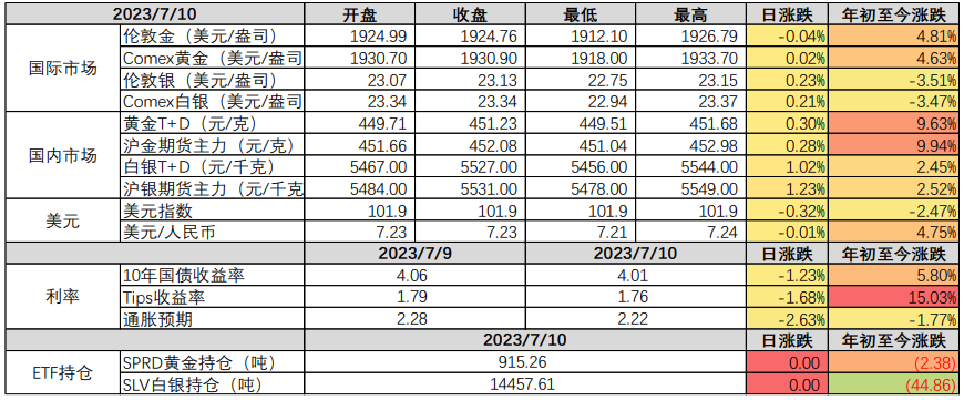 美元回调 贵金属获得喘息机会