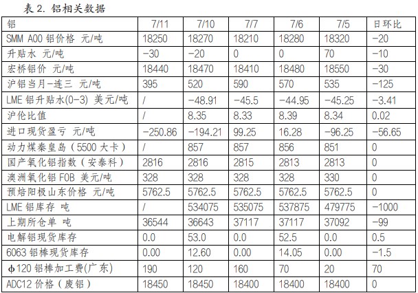 铜市消费边际走弱 供应端扰动对铝价有所支撑