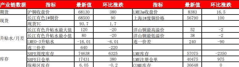 市场供需双旺 铜价跟随通胀及宏观环境波动