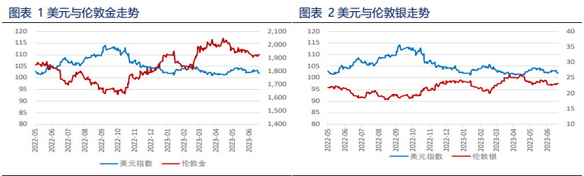 美元回调 贵金属获得喘息机会