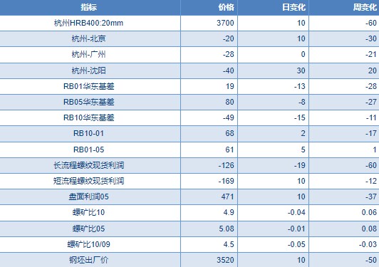 政策预期仍存 预计螺纹钢价格震荡运行