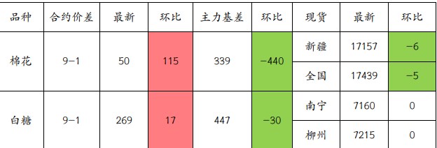 郑棉价格突破新高 白糖现货报价仍偏坚挺