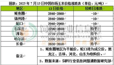 玉米价格震荡整理 关注养殖端消费情况