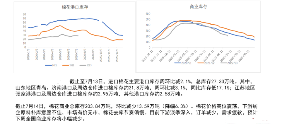 下游需求疲态显现 短期预计棉花价格或宽幅震荡运行