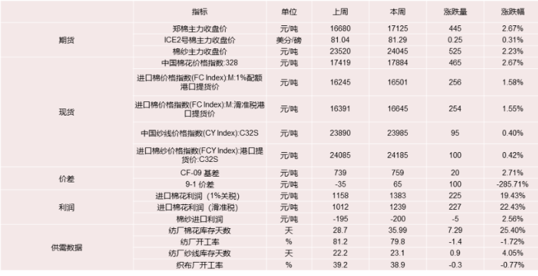 下游需求疲态显现 短期预计棉花价格或宽幅震荡运行