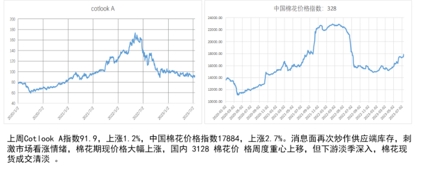 下游需求疲态显现 短期预计棉花价格或宽幅震荡运行