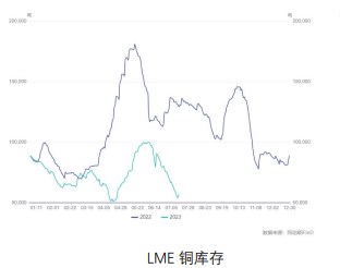 总库存低位支撑下 预计铜价维持震荡走势