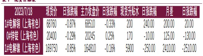 沪铜库存持续累库 现货走强支撑沪锌期价