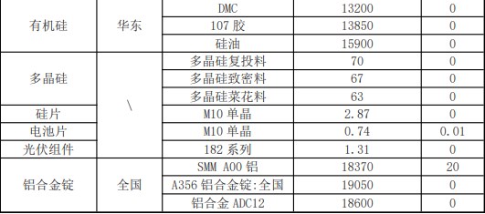 库存仍在高位 工业硅价格继续承压运行