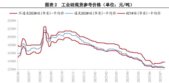 库存仍在高位 工业硅价格继续承压运行