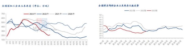 惜售心态松动 玉米市场整体供应逐渐提高