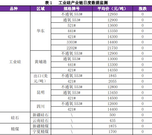 库存仍在高位 工业硅价格继续承压运行