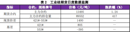 库存仍在高位 工业硅价格继续承压运行