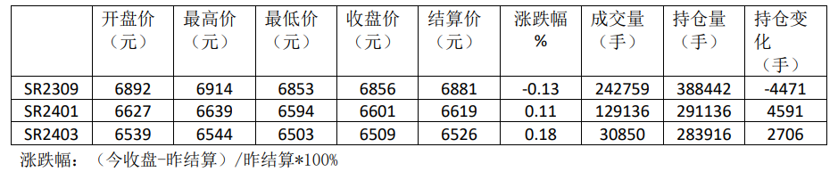 外糖继续回升对郑糖有利多作用 巴西食糖增产预期强烈