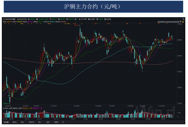 铜：现货维持紧平衡 超级央行周开启 维持高位震荡