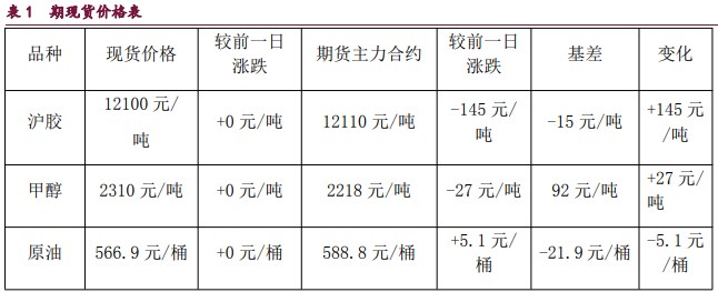 橡胶期货维持震荡偏弱走势 甲醇呈现放量减仓