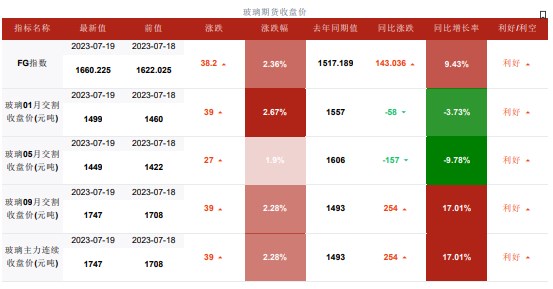 现货价格持稳 玻璃盘面整体维持宽幅震荡