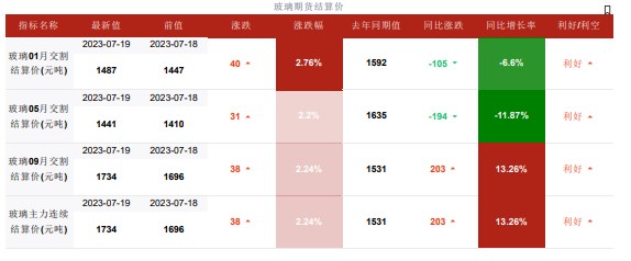 现货价格持稳 玻璃盘面整体维持宽幅震荡