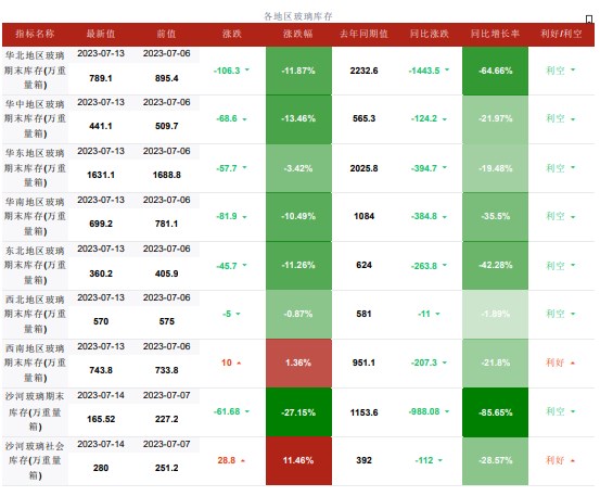 现货价格持稳 玻璃盘面整体维持宽幅震荡