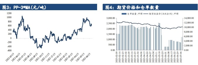 煤化工成本夏季迎支撑 甲醇短期转入震荡整理