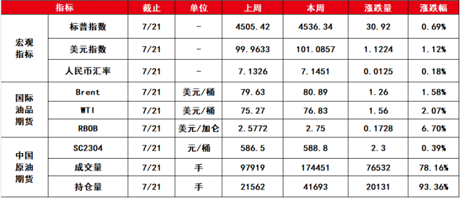 原油基本面所有改善 期货价格下行空间有限