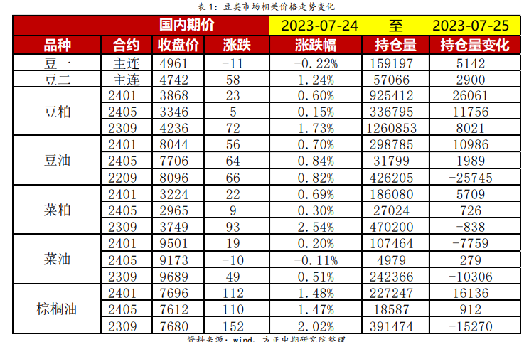 美豆天气升水炒作再起 豆粕强势上涨