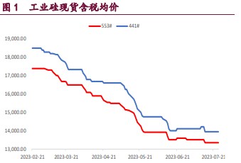 交割品流动性干扰仍在 工业硅盘面不确定性较大