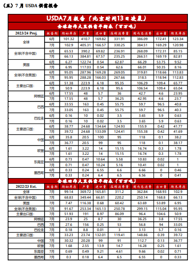 美豆天气升水炒作再起 豆粕强势上涨