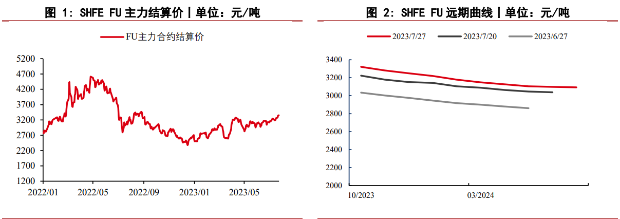 原油端上涨至前期阻力位置 燃料油不宜追涨