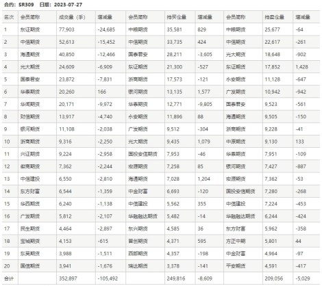 原糖价格回落调整 郑糖继续上行动力不足