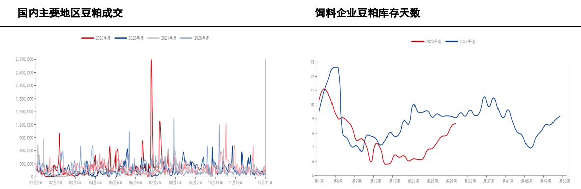 8-9月豆粕到港量下滑支撑现货价格 盘面随美豆波动为主