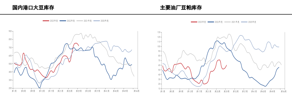 8-9月豆粕到港量下滑支撑现货价格 盘面随美豆波动为主