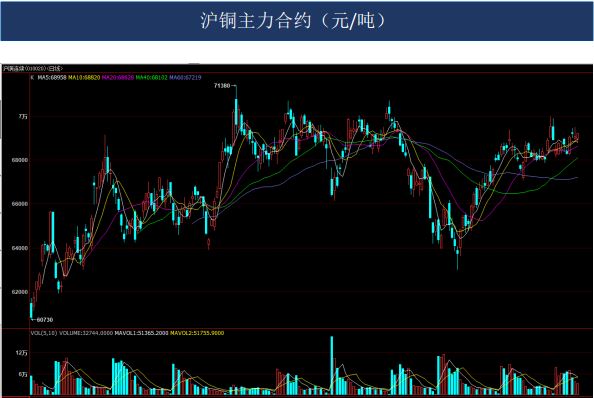 供需边际趋松 内外预期主导盘面 铜价具备支撑