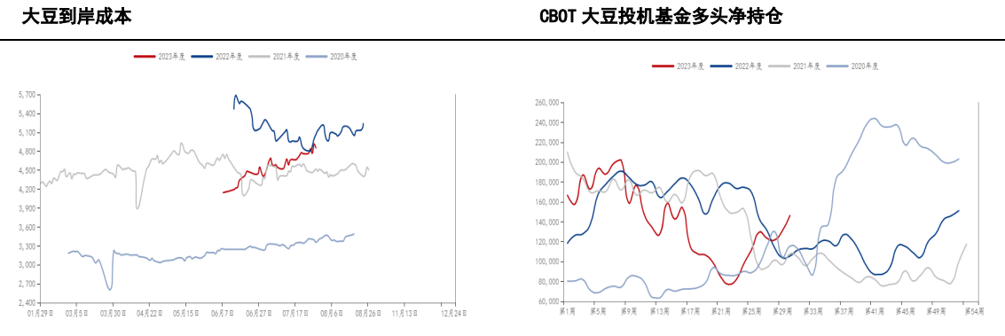 8-9月豆粕到港量下滑支撑现货价格 盘面随美豆波动为主