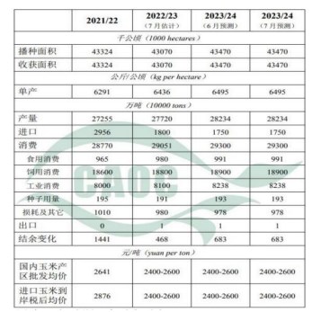 市场惜售情绪有所降温 玉米价格上行压力较大