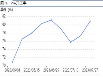 市场货源供应充足 PTA绝对价格减仓下沿