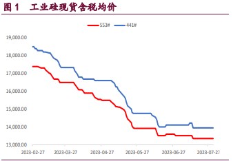 资金博弈剧烈 工业硅价格稳中有涨