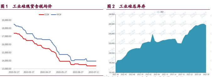 资金博弈剧烈 工业硅价格稳中有涨