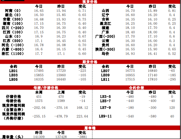 生猪现货价格呈南北分化走势 期价预计偏强运行