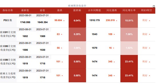 宏观预期进一步好转 玻璃市场呈现偏强走势