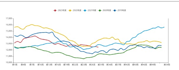 需求端铁水小幅下降 短期铁矿石价格维持震荡运行