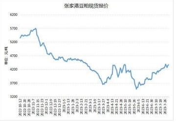 进口大豆通关延迟传闻发酵 豆粕期货继续震荡上行