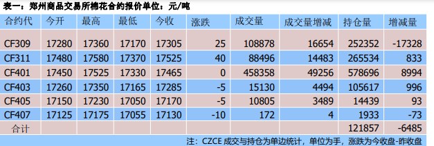 多数纺企观望心态仍浓 棉花价格或以震荡走势为主